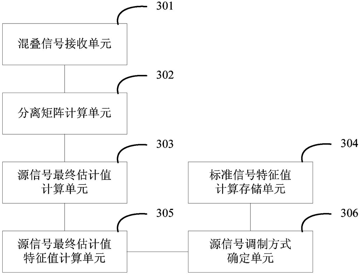 A method and device for identifying aliasing digital signals