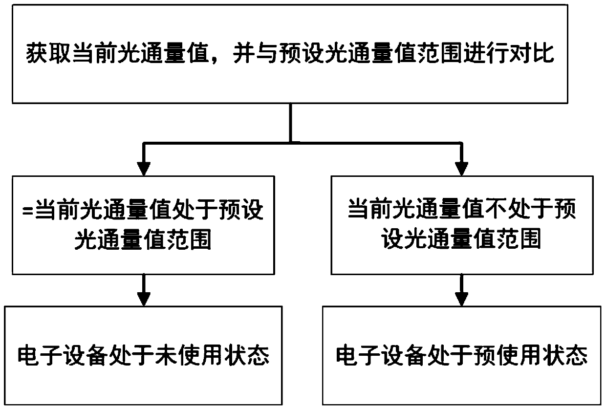 Electronic equipment and control method and device thereof