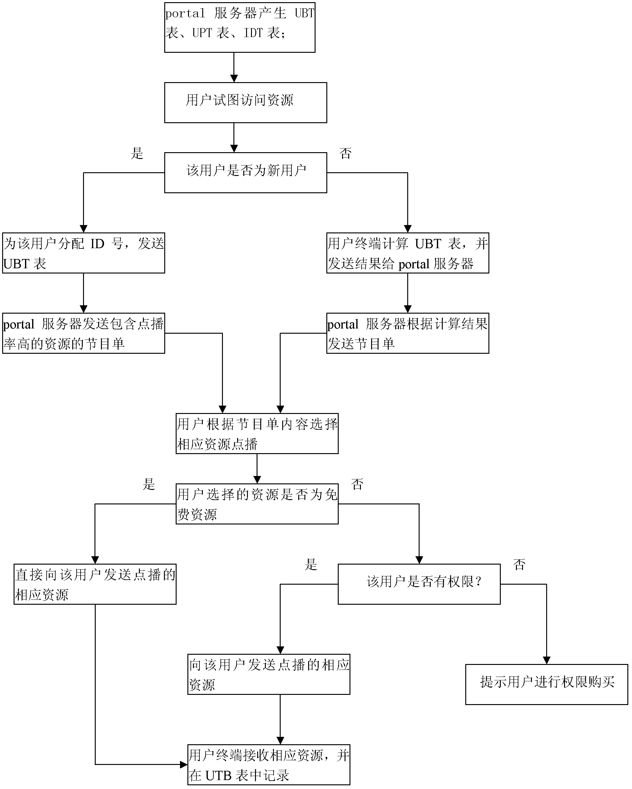 Digital television program on demand method