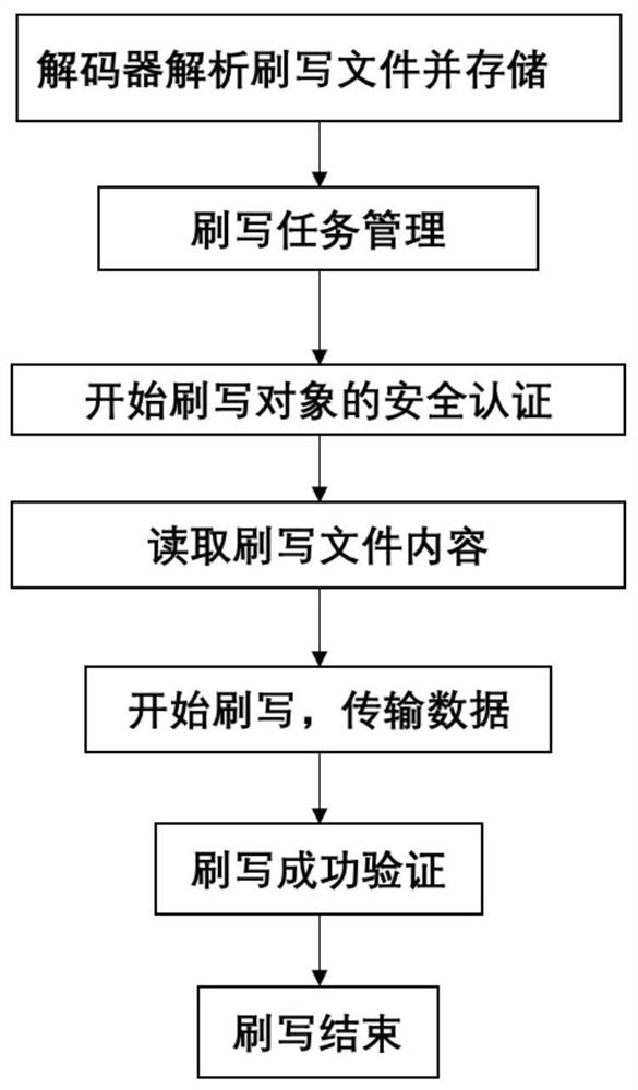 Vehicle-mounted embedded OTA file flashing device, flashing device and flashing method