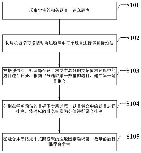 A personalized topic recommendation method and system using a machine learning model