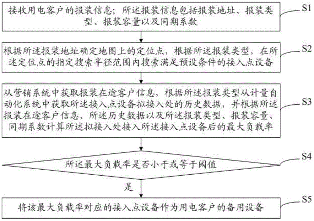 Intelligent analysis method and system for power grid access point of electricity customer
