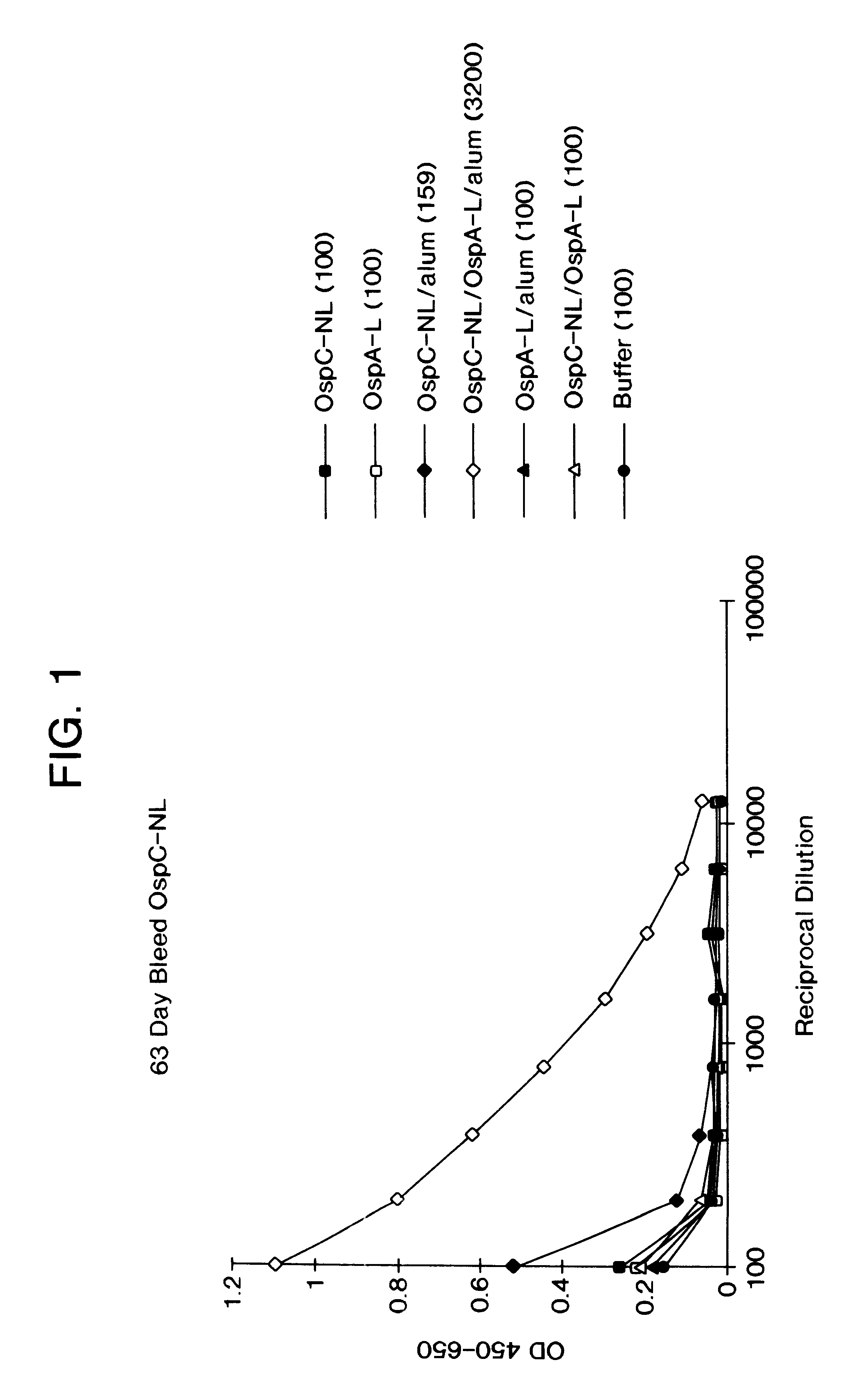 Immunological combination compositions and methods