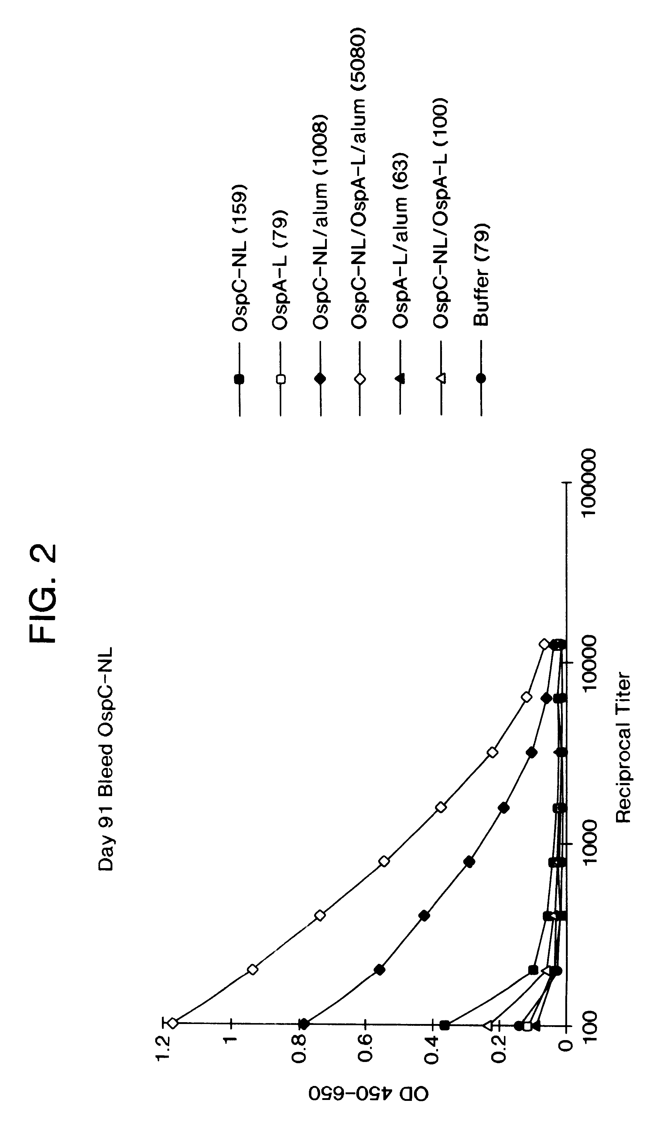 Immunological combination compositions and methods