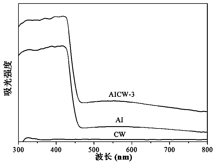 Silver/silver iodide composite material modified with cadmium tungstate and its preparation method and application