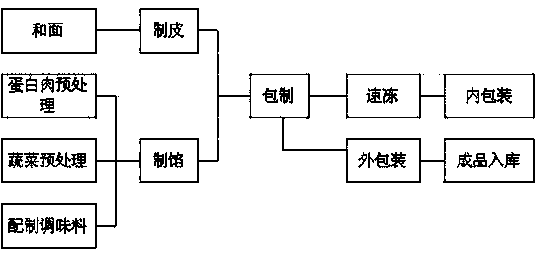 Making method for soybean protein meat dumplings