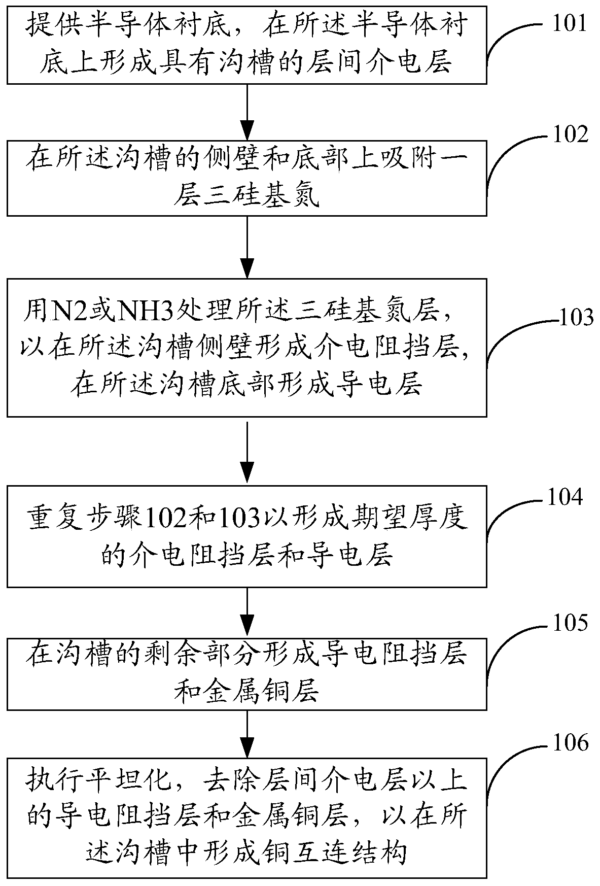 Manufacturing method of copper interconnection structure, copper interconnection structure and electronic device