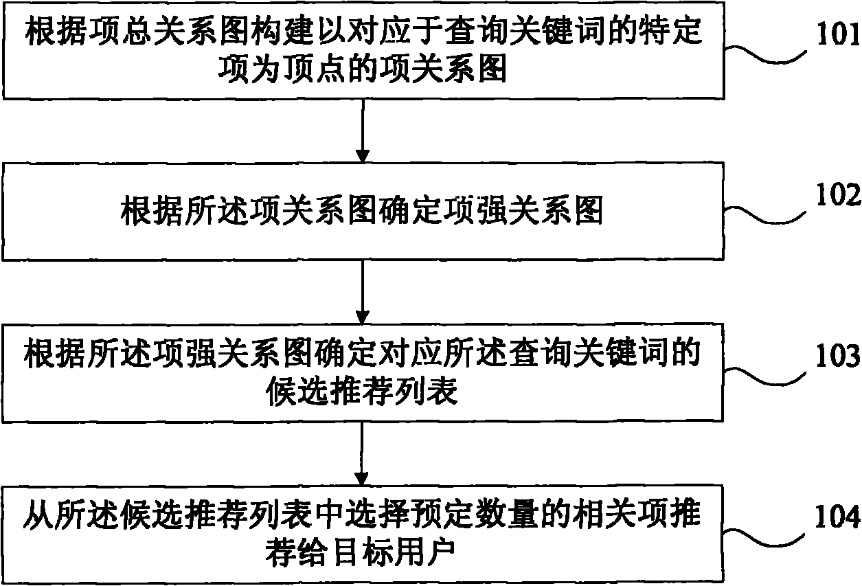 Method and device for recommending related items