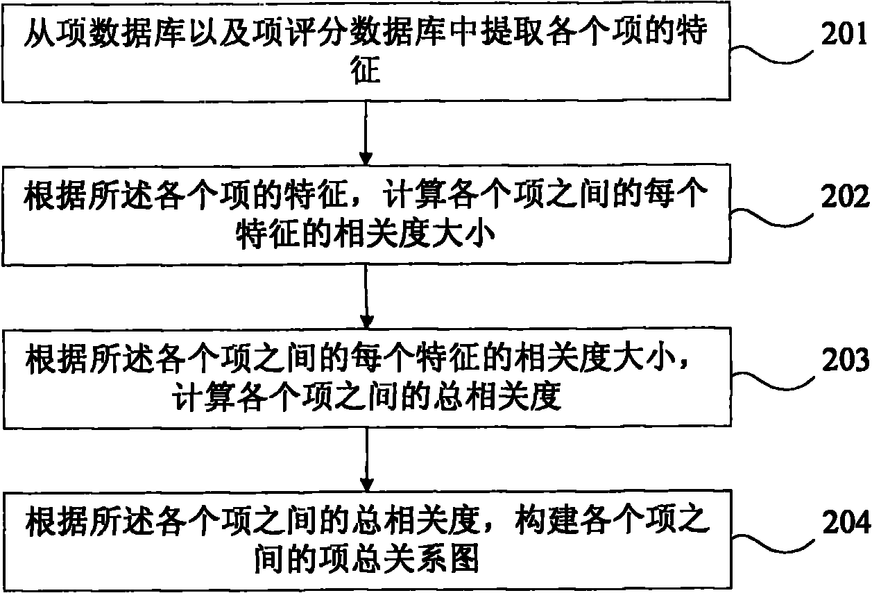 Method and device for recommending related items