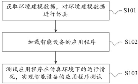 A method, device, and equipment for performing simulation tests on smart devices