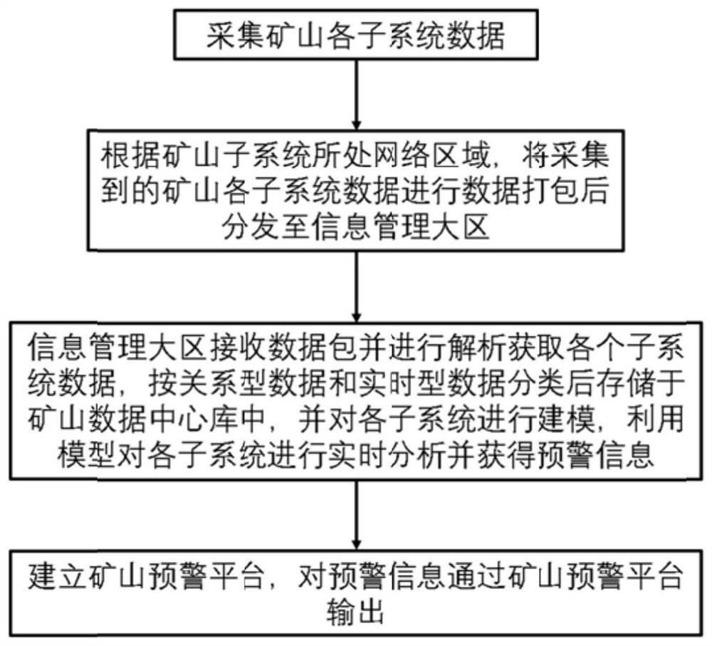 Mine multi-system joint early warning method, system and device and storage medium thereof