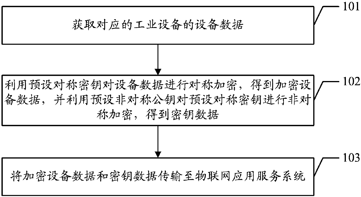 Data encryption method and device as well as data decryption method and device