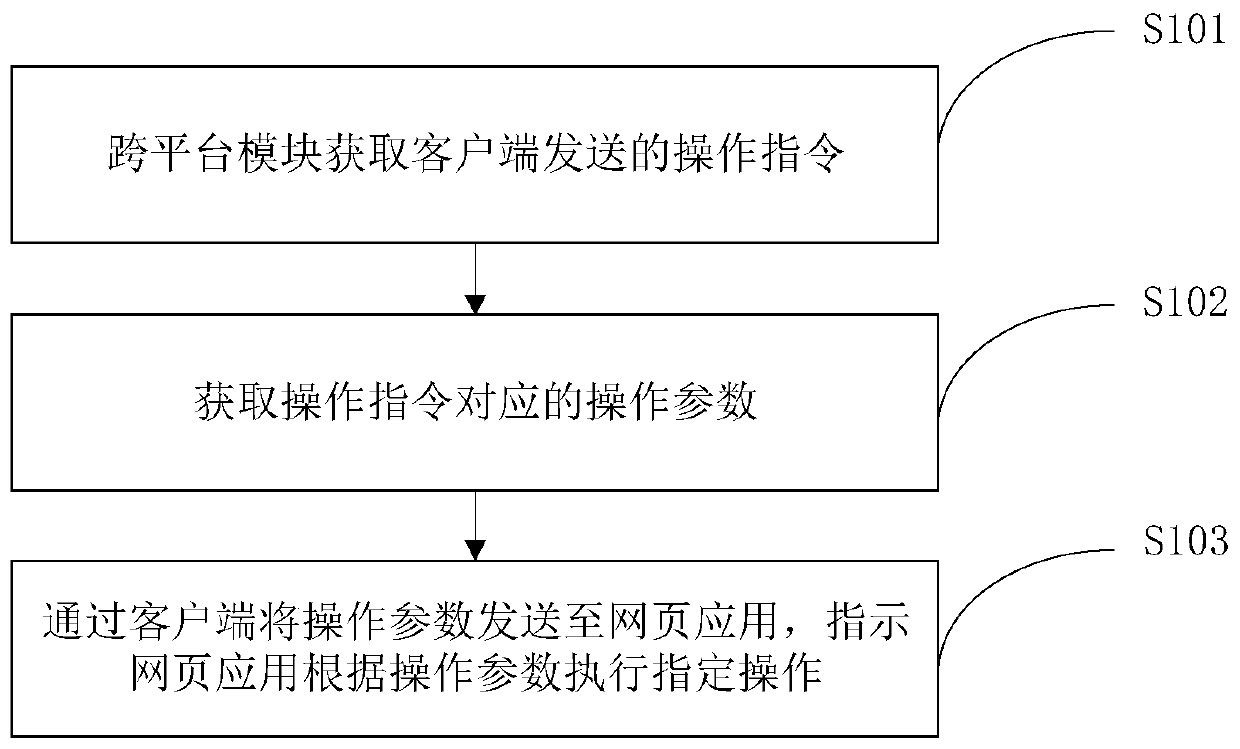 Data interaction method and device, electronic equipment and storage medium