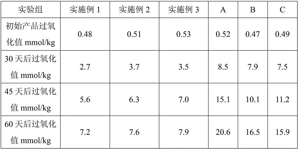 Healthy grease composition and preparation method thereof