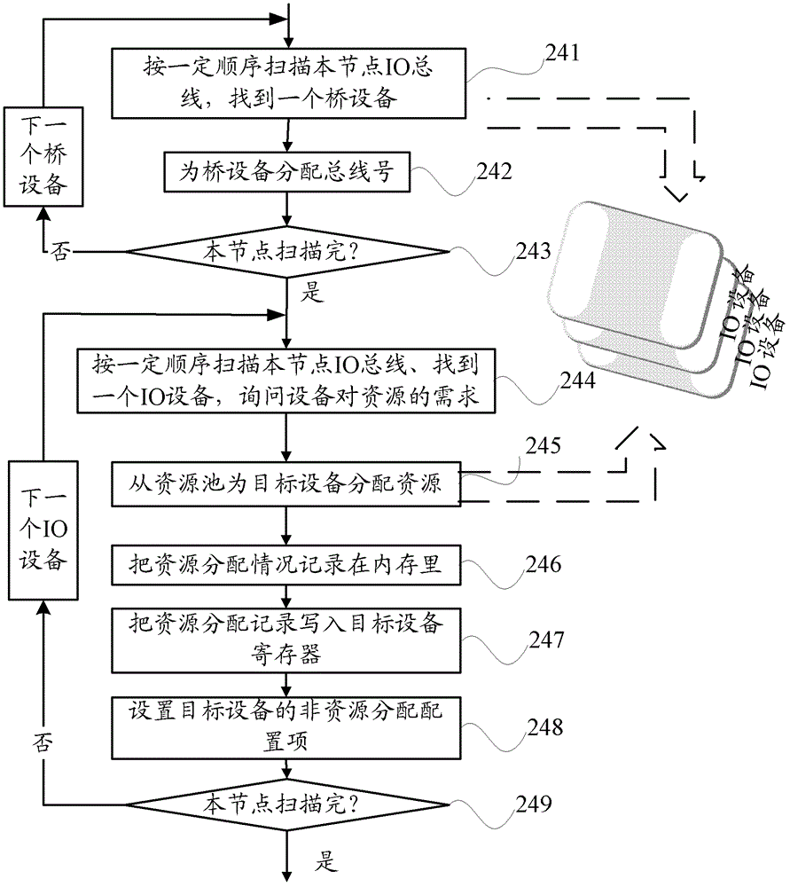 Method and device for enumerating input/output devices