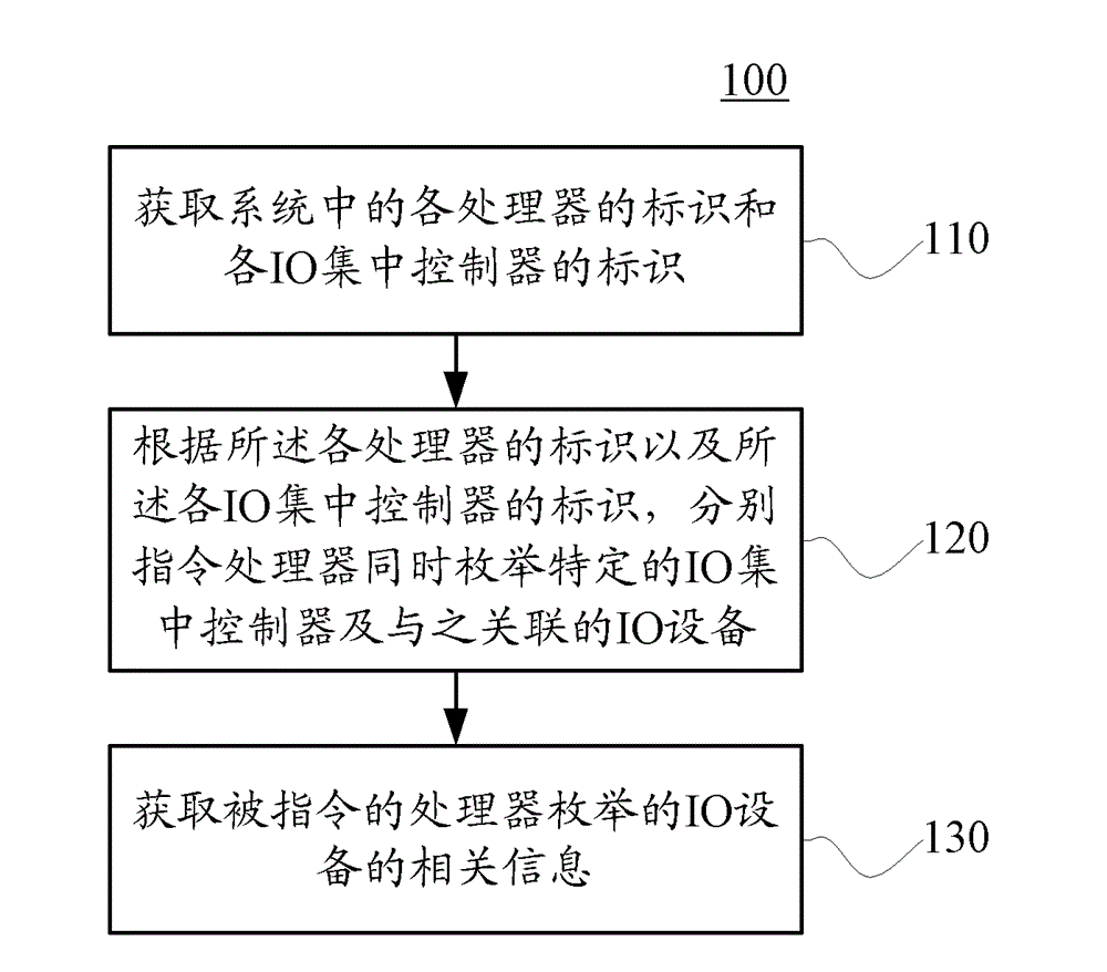 Method and device for enumerating input/output devices