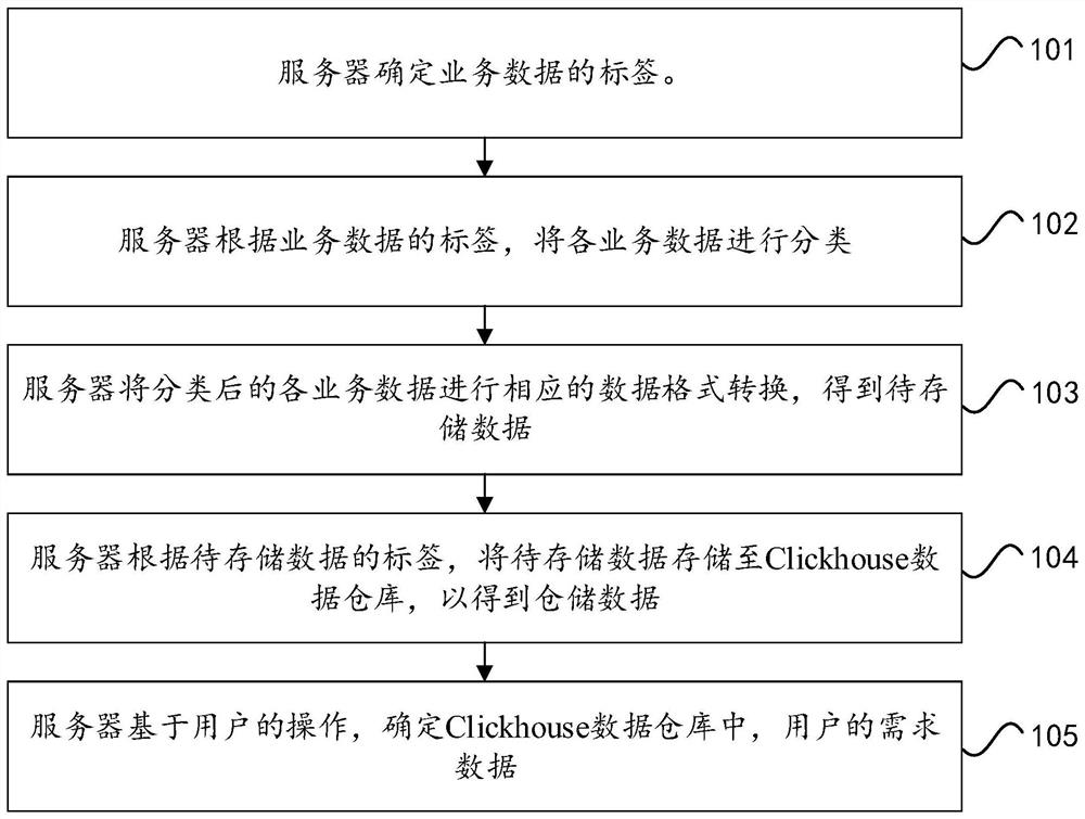 Data processing method and device based on Clickhome and medium