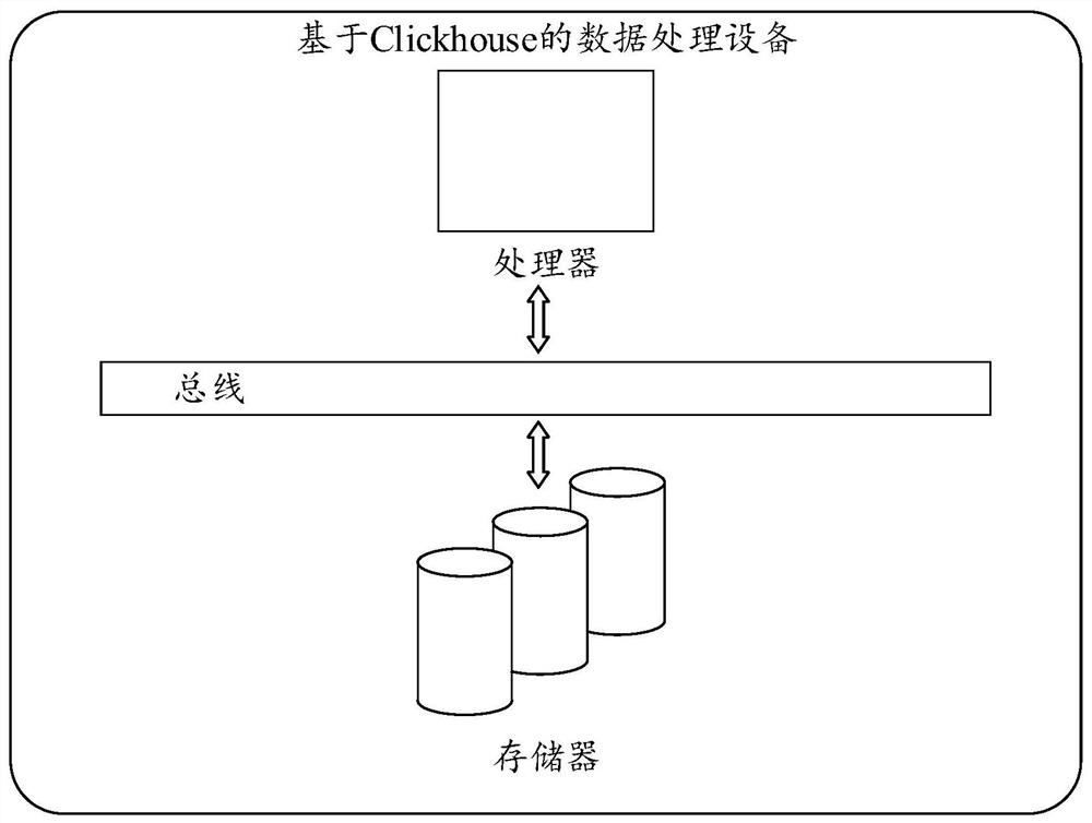 Data processing method and device based on Clickhome and medium