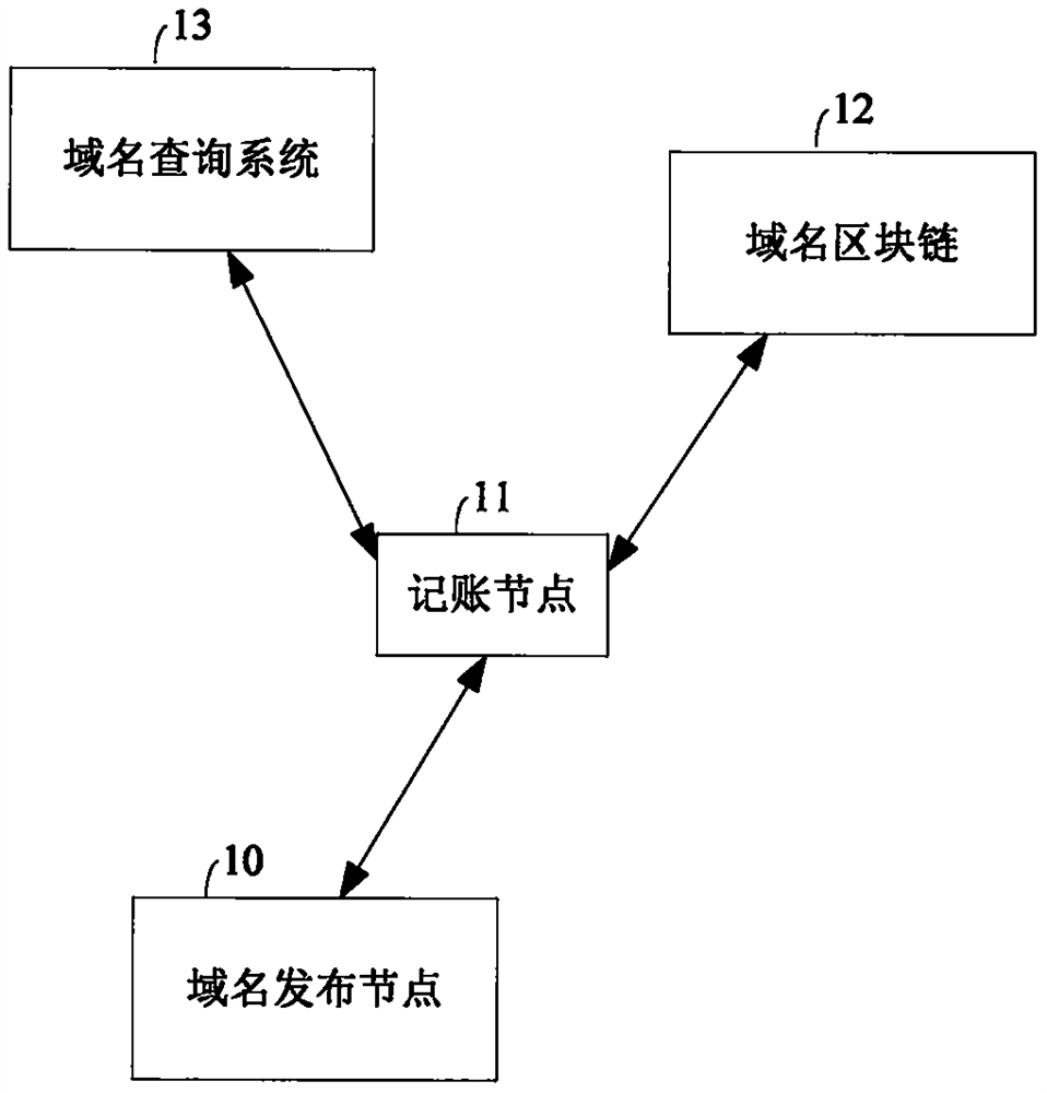 Method, device, system and storage medium for publishing domain name in block chain