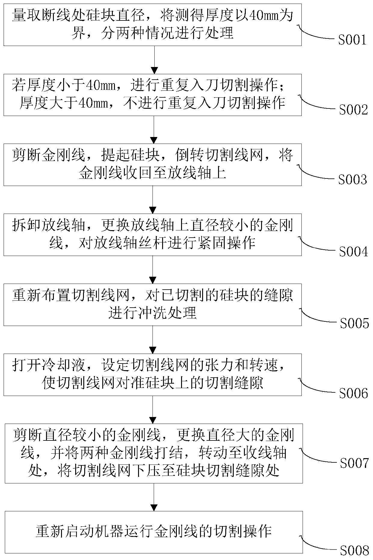 Diamond Wire Slicing Silicon Wafer Breaking Wire Entry Method