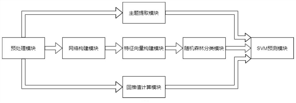 News life cycle prediction method and system based on complex network structure