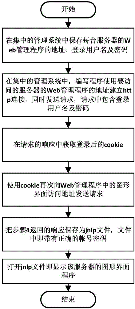 Server access method for application IPMI protocol