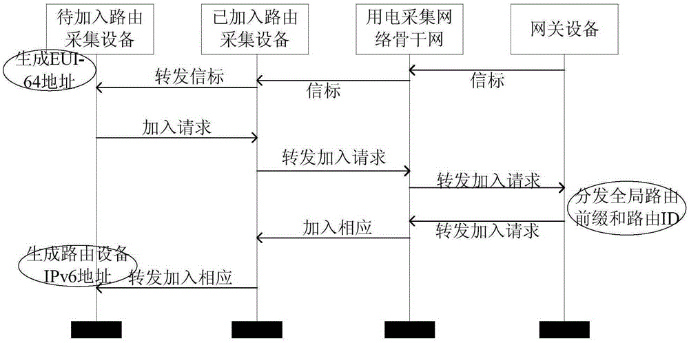 Networking communication method of electricity consumption information acquisition system based on WIA-PA technology