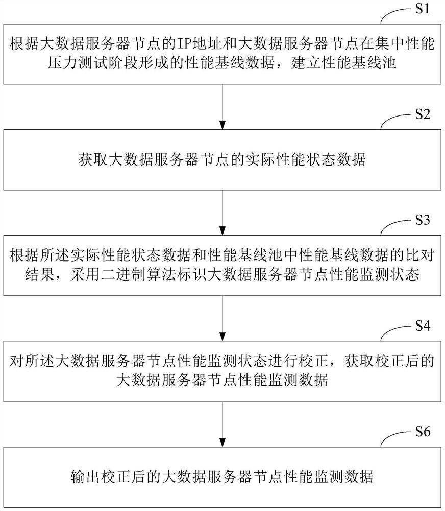 Big data server node performance monitoring method and system