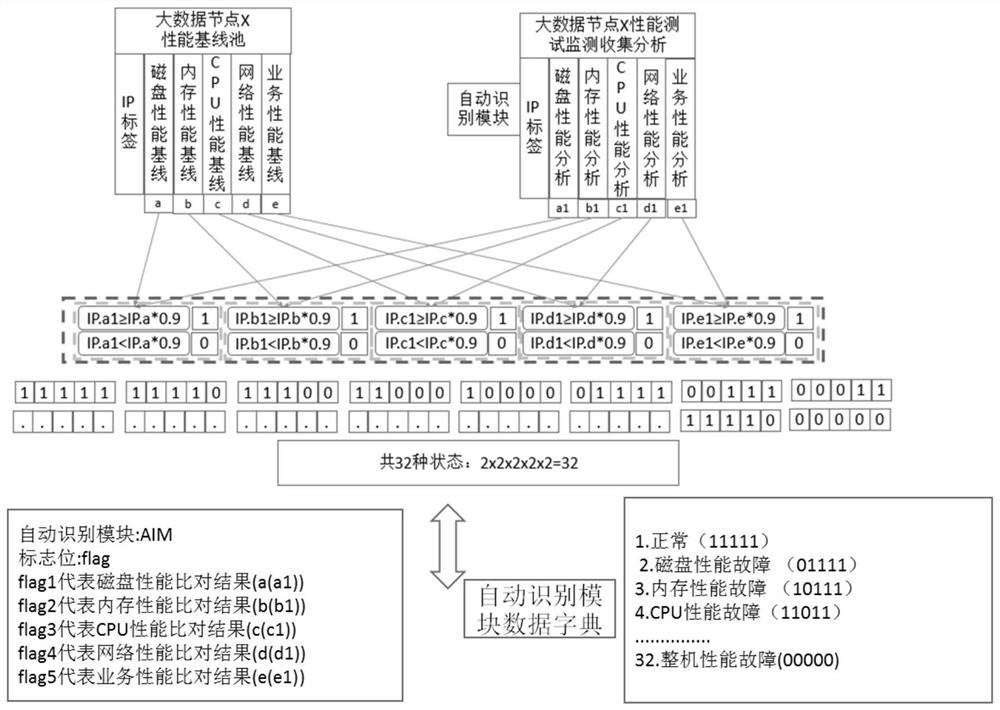 Big data server node performance monitoring method and system