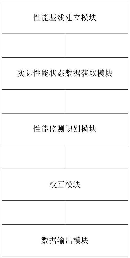 Big data server node performance monitoring method and system