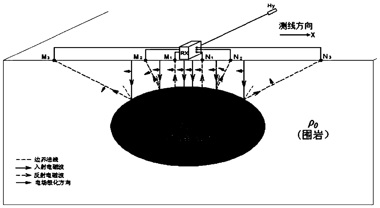 Multi-polarization magnetotelluric sounding method