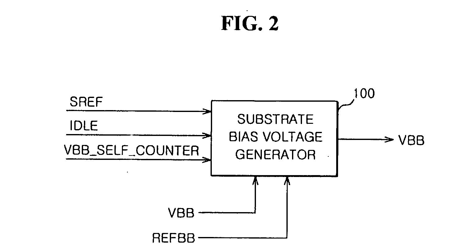 Substrate bias voltage generator and method of generating substrate bias voltage