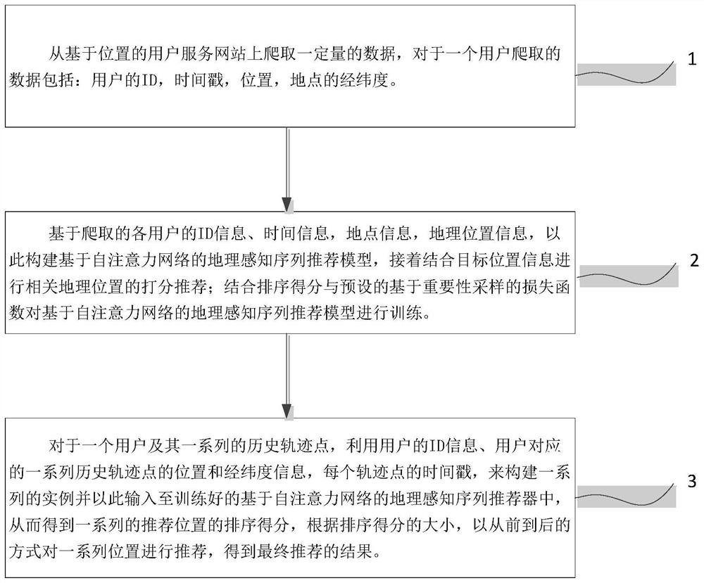 Sequence position recommendation method based on geographic perception