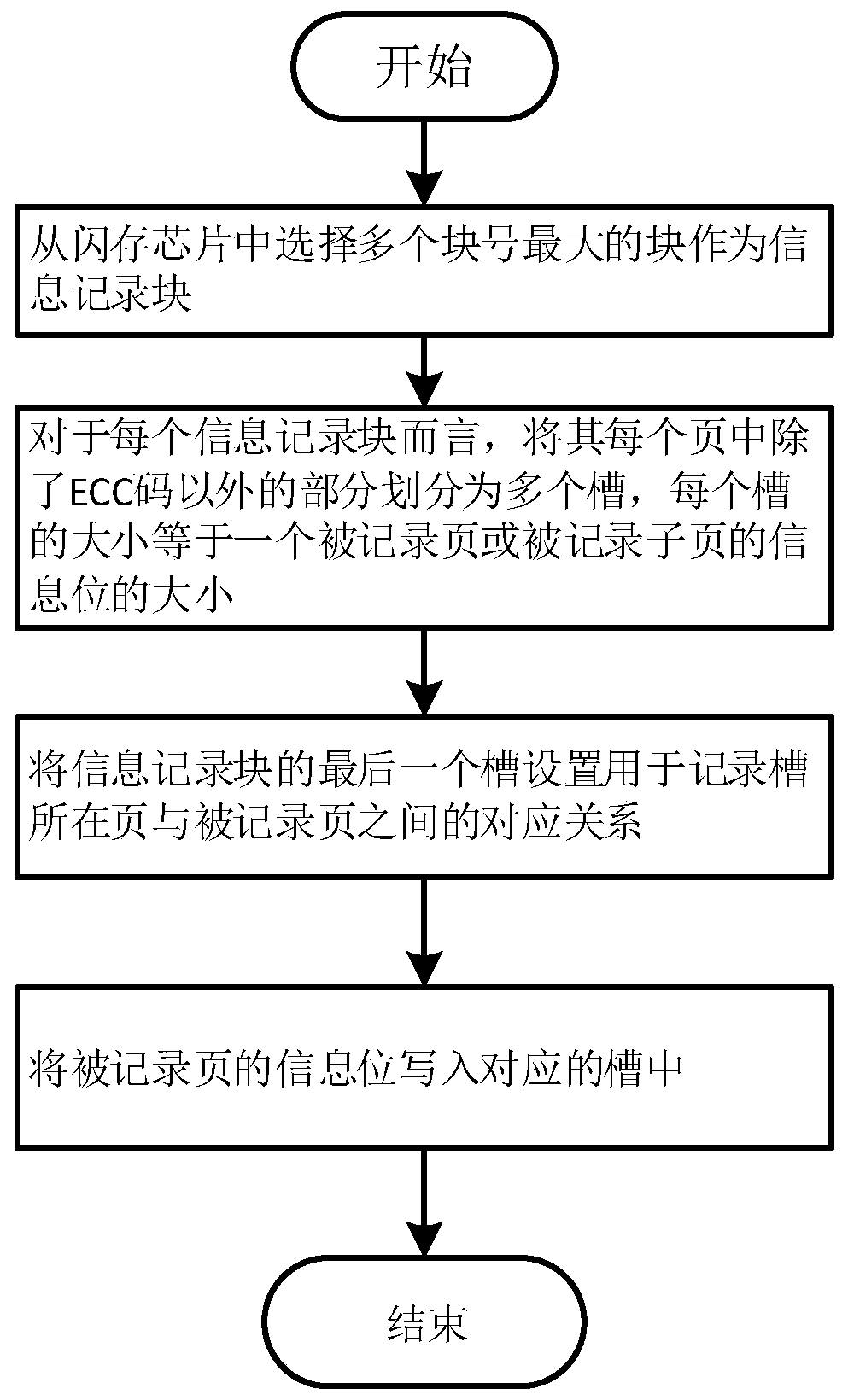 A method for improving the efficiency of cross-page storage address mapping in nand flash memory