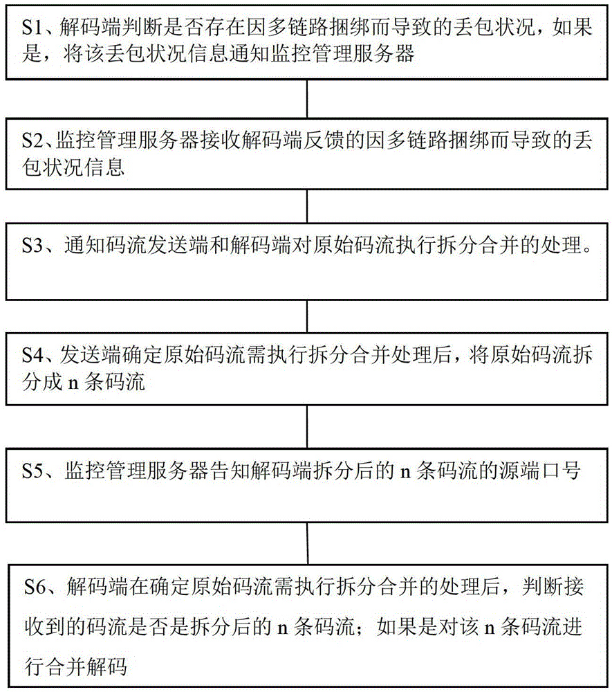 Method for transmitting, processing and controlling code stream