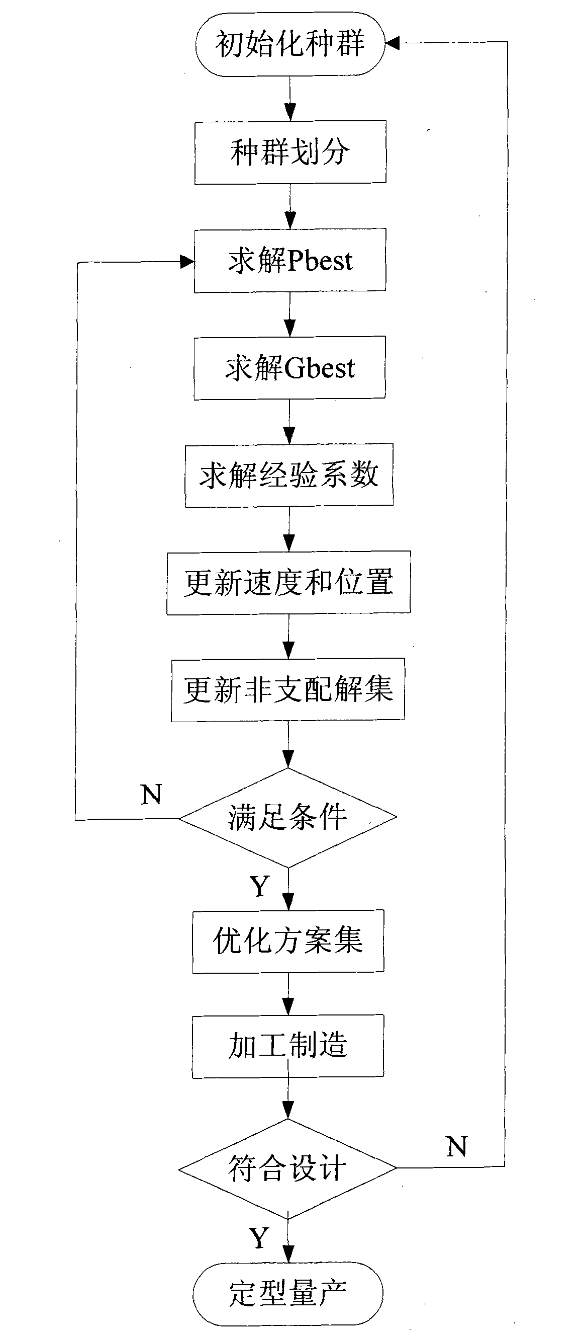 Motor optimized design method based on fuzzy expert system multi-target particle team