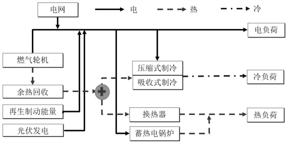 High-speed rail station comprehensive energy system scheduling method utilizing train regenerative braking energy