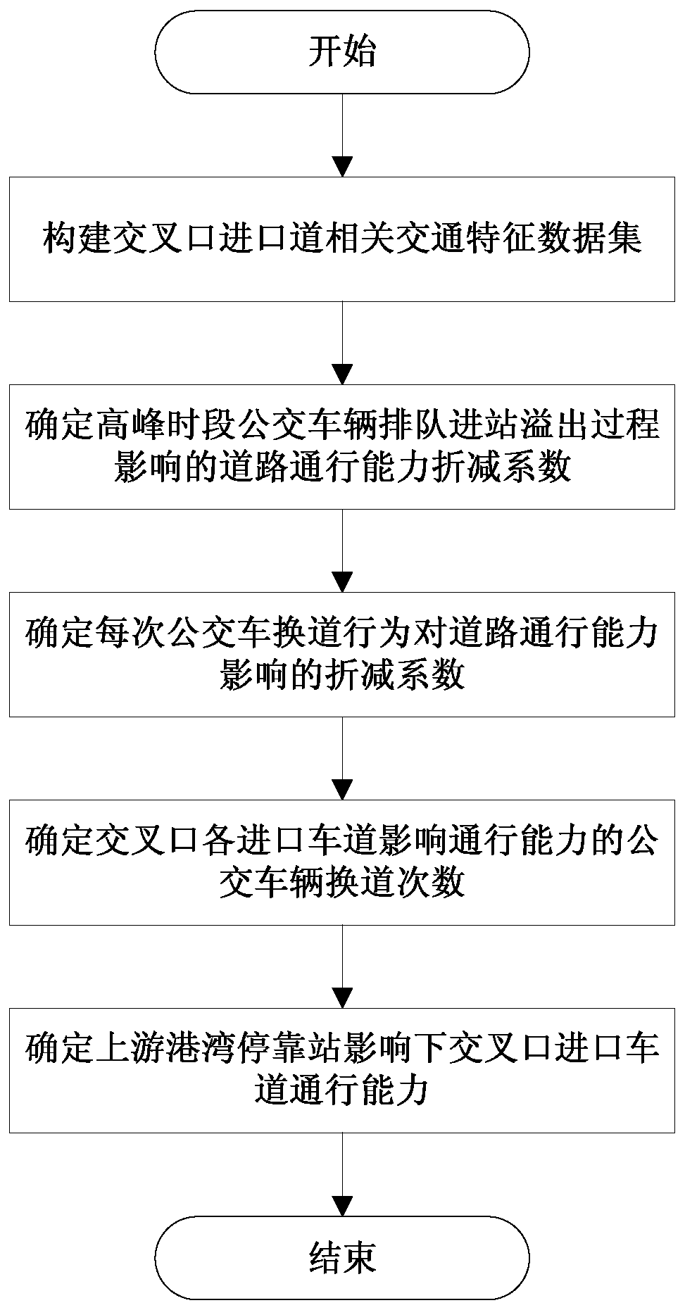 Calculation method of traffic capacity of intersection approach road under the influence of upstream port stop