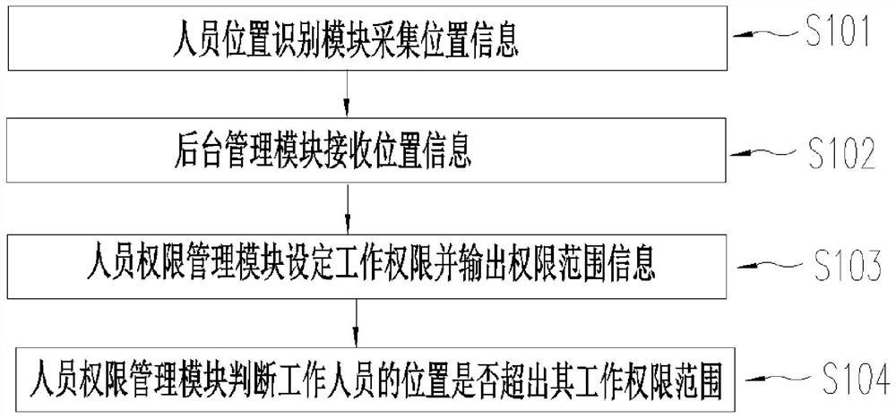 Wind power hoisting safety management system, method and device and electronic equipment