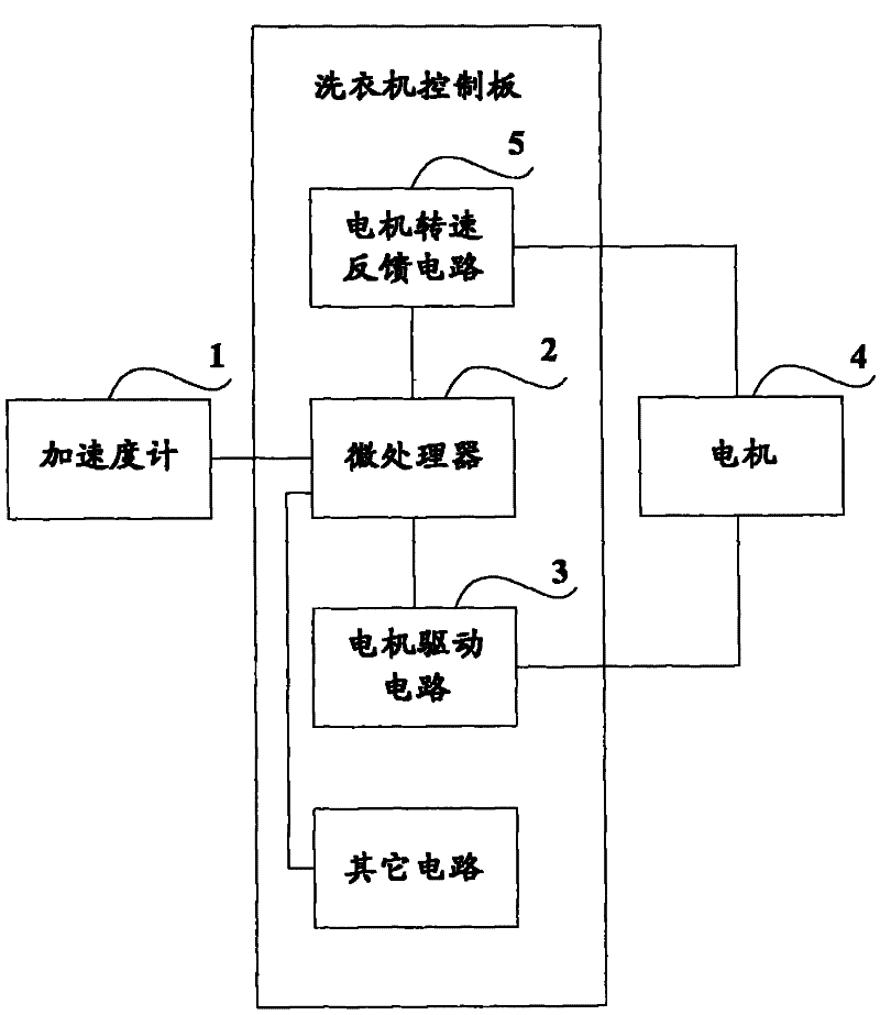 Method and device for controlling dehydration of washing machine
