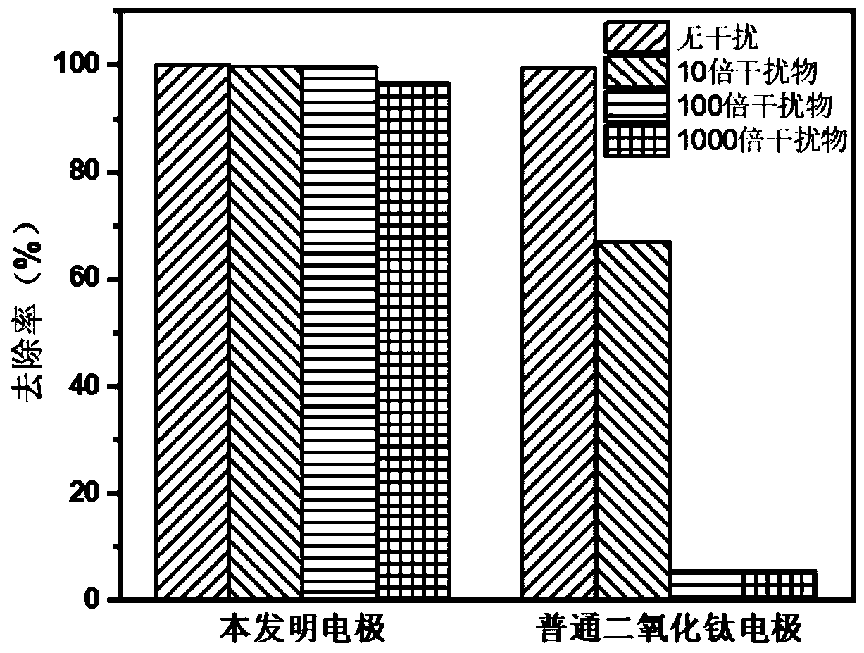 Photoelectrocatalysis anode material for removing phthalates and treatment method