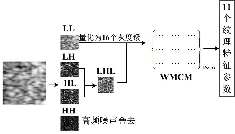 An intelligent diagnosis system for diffuse thyroid disease based on ultrasound images