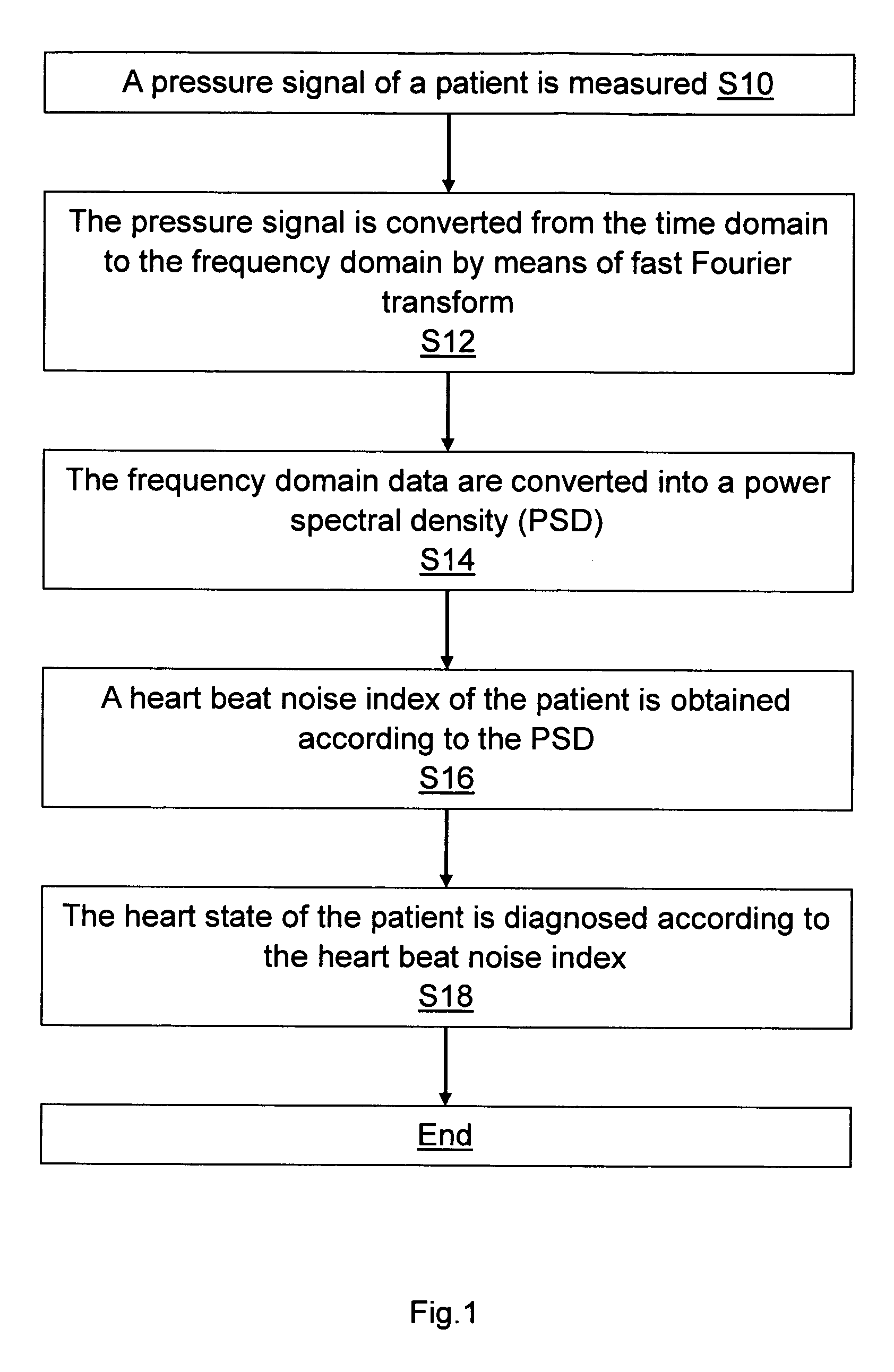 Heart state monitor method