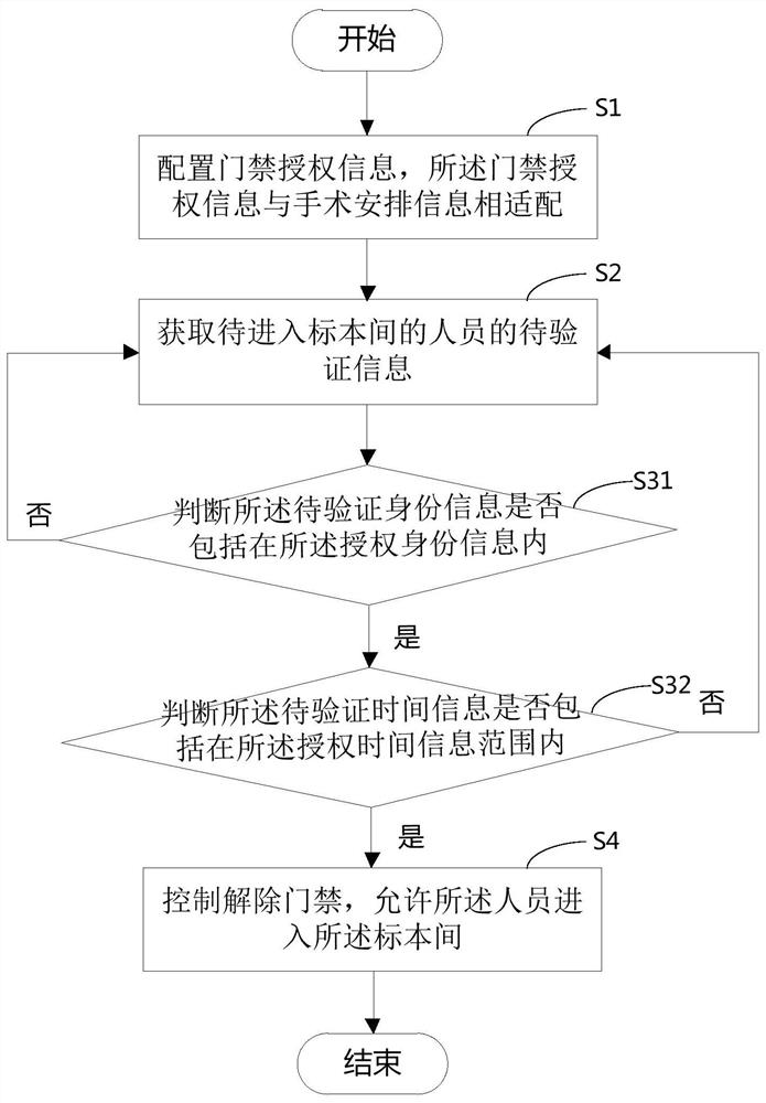 Accurate management method and system for access control authority of specimen room in operating room