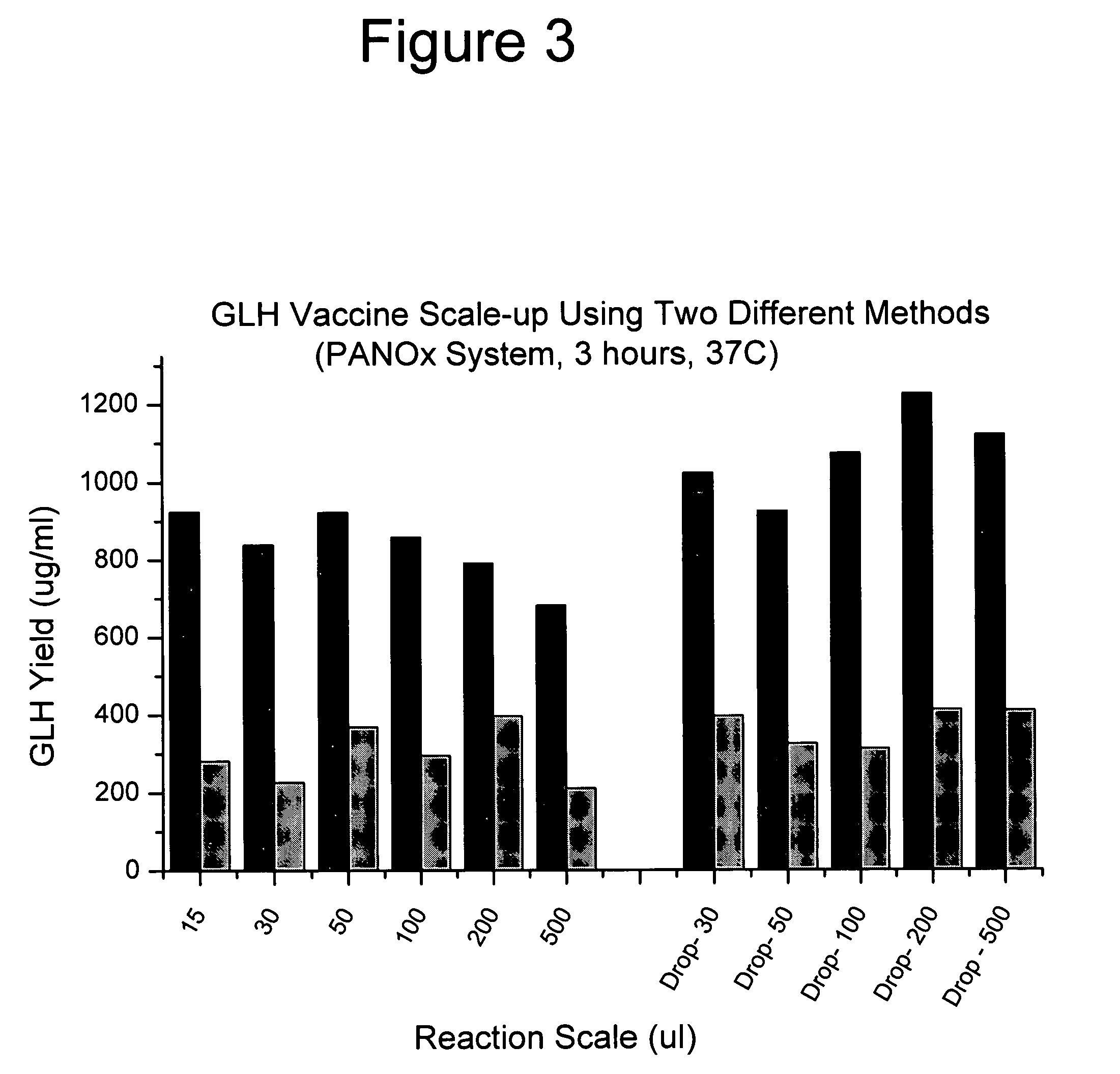 Methods of decoupling reaction scale and protein synthesis yield in batch mode
