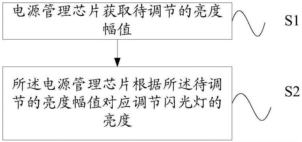 Method and system for adjusting mobile phone flashlight