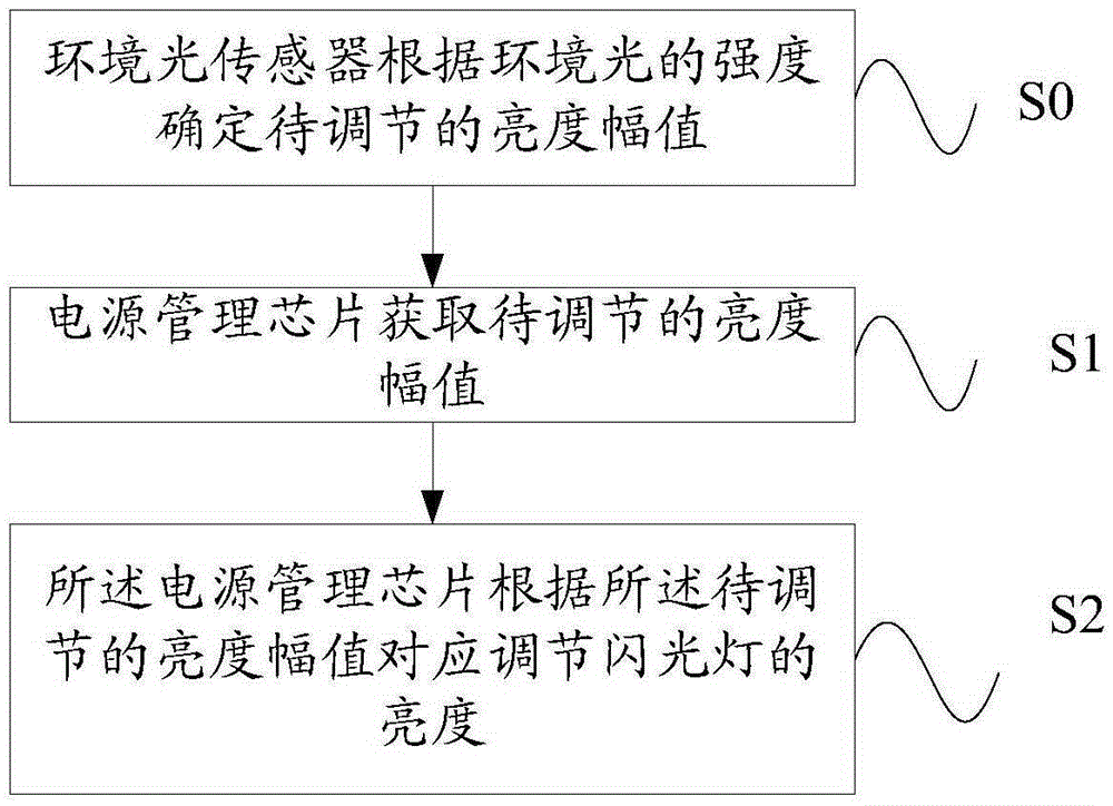 Method and system for adjusting mobile phone flashlight