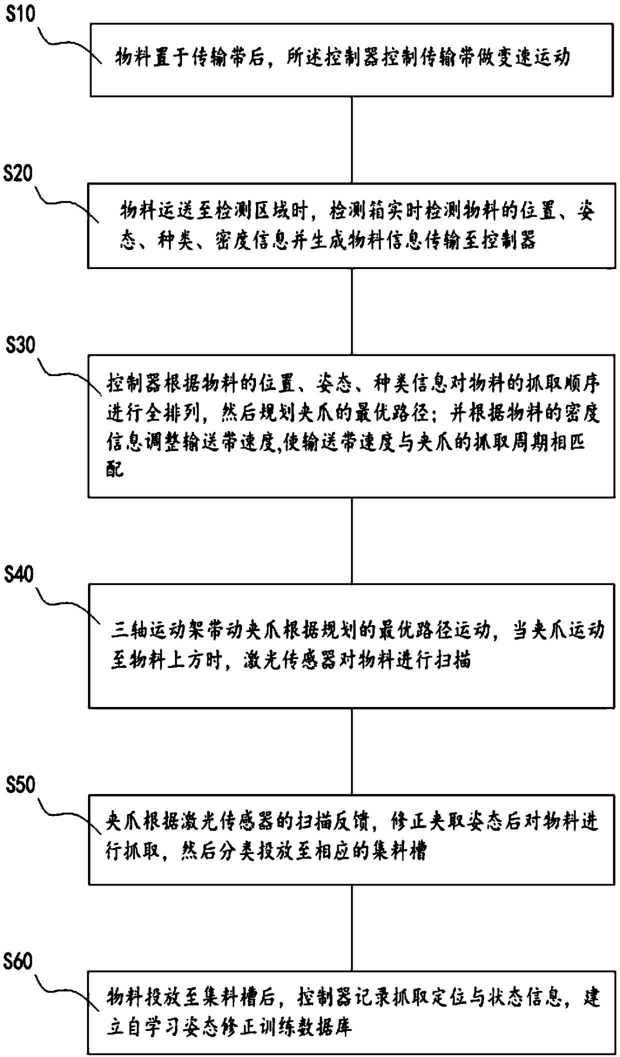 Solid waste sorting robot equipment and motion control method thereof