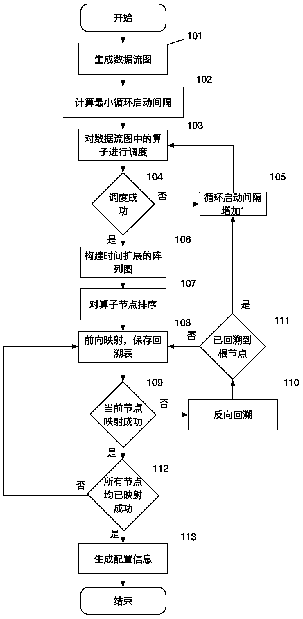 Operator mapping method and system for coarse-grained reconfigurable architecture