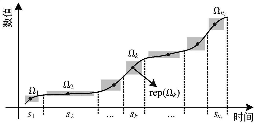 Sintering process time series data dimension reduction method based on information granulation